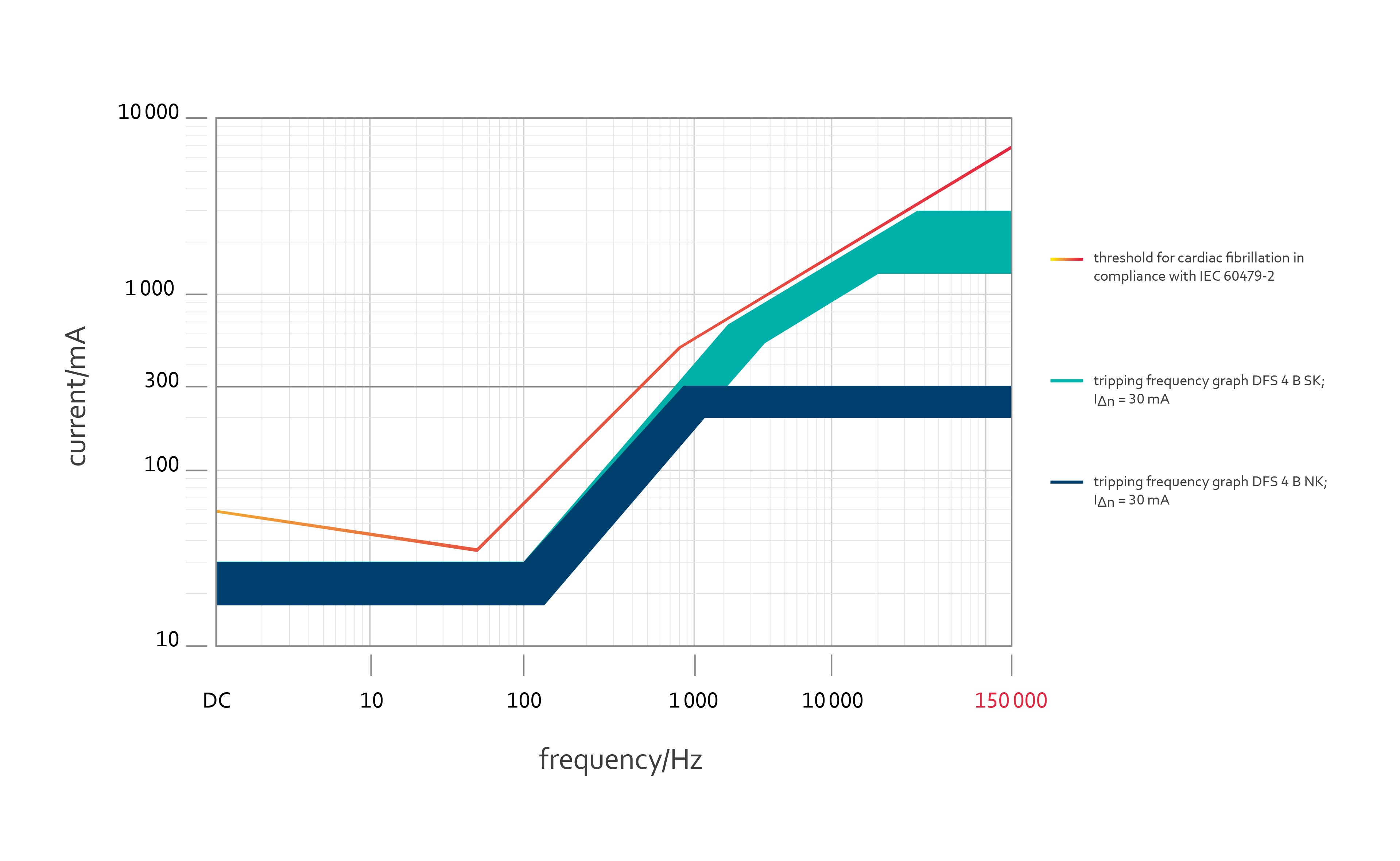 Tabelle e.Guard-Level